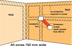 Wall Cable Zones